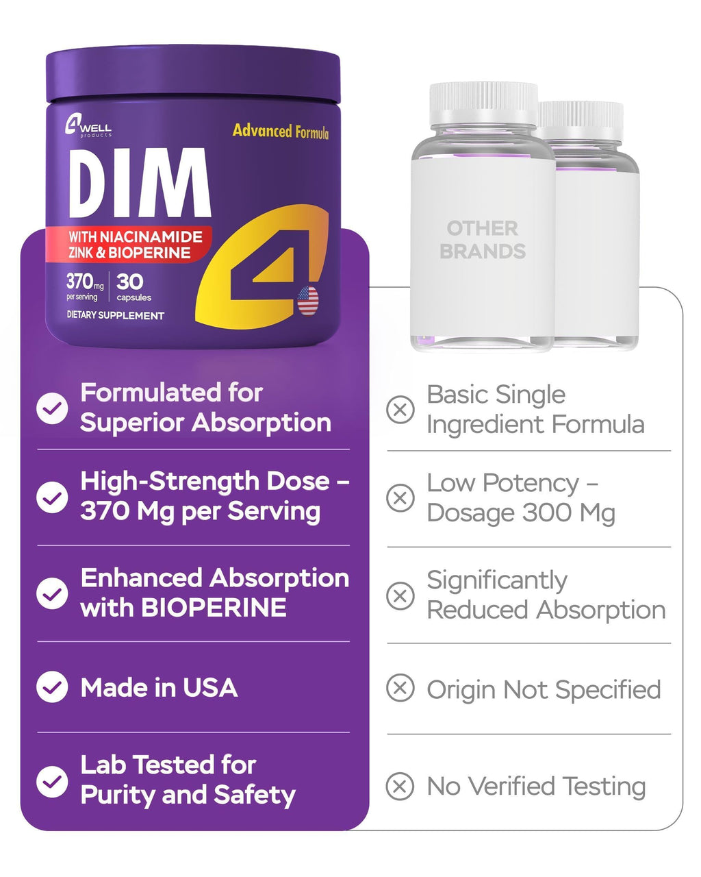 Dim Supplement 370mg Complex with Zinc Niacinamide Estrogen Blocker for Women & Men Hormone Balance Hormonal Acne Menopause and Antioxidant Support Diindolylmethane 30 Capsules